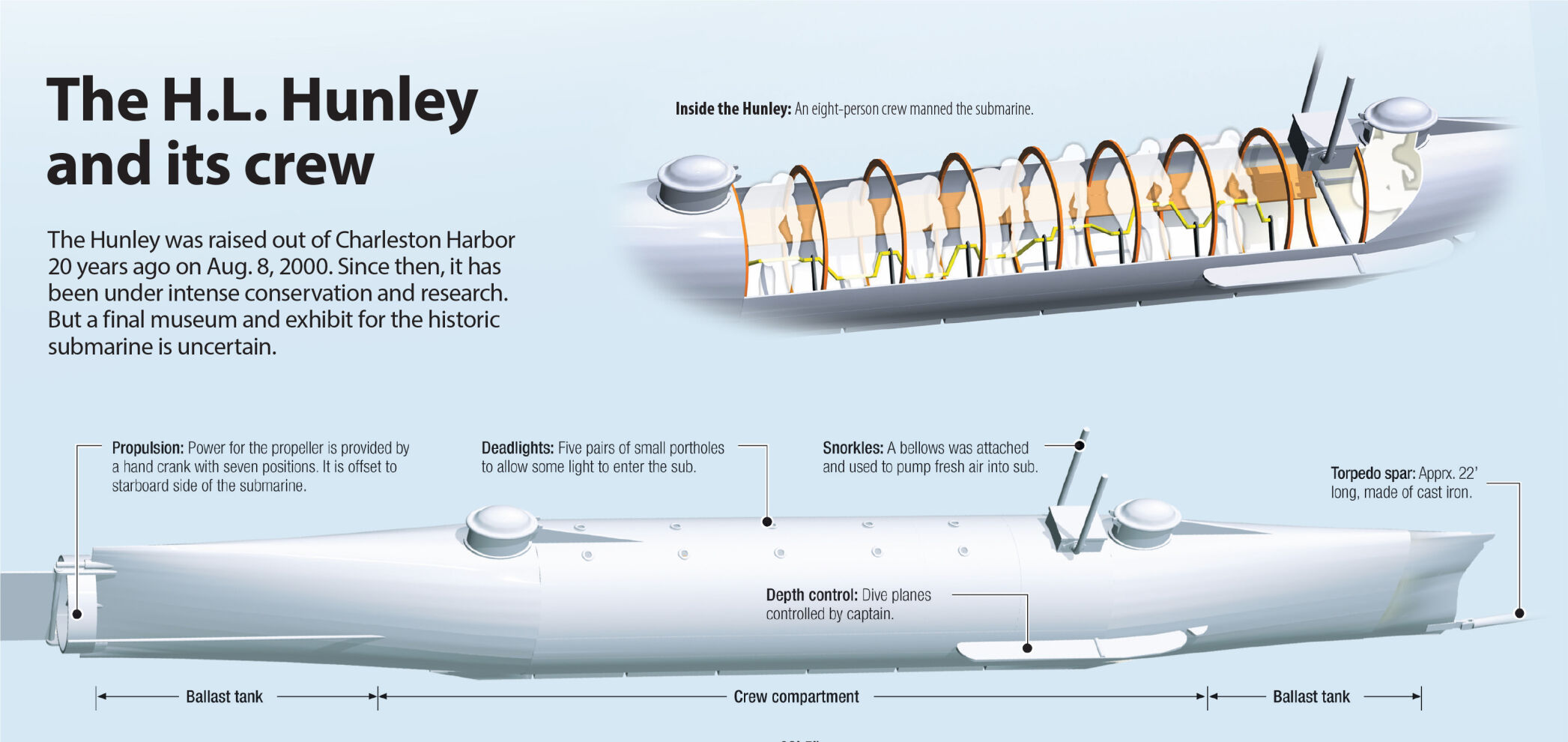 The H.L. Hunley and its crew